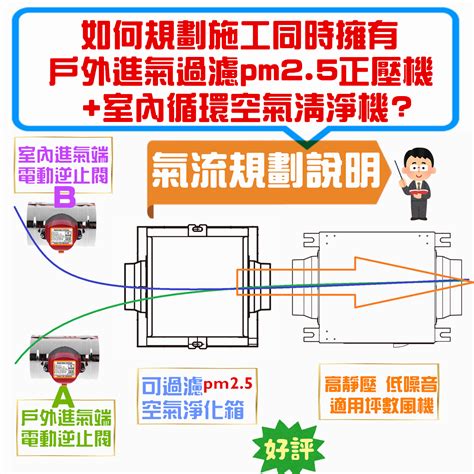 正壓房設計|換氣知識